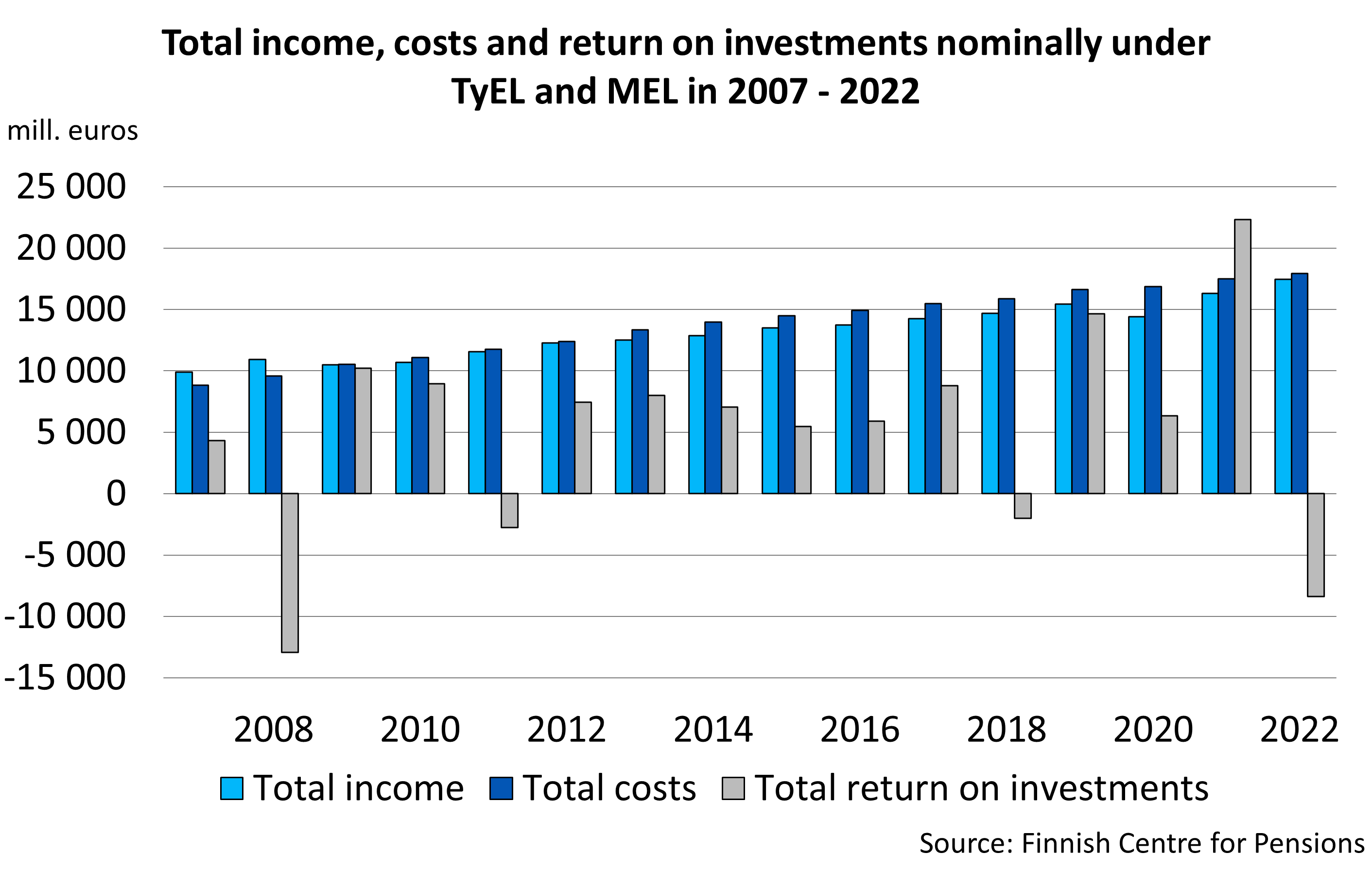 Total income, costs and return on investments nominally under TyEL and MEL in 2007 - 2020