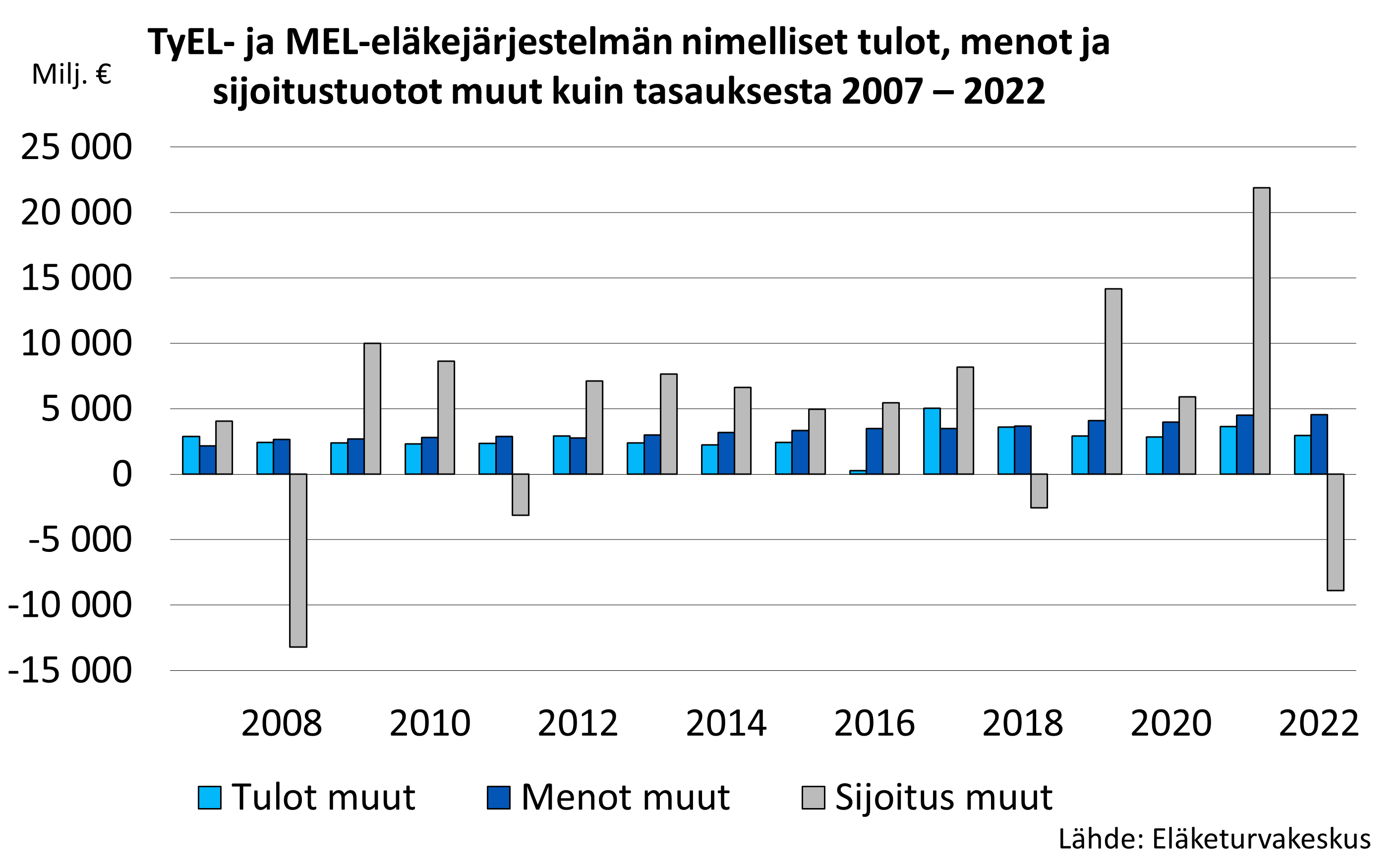 TyEL- ja MEL-eläkejärjestelmän nimelliset tulot, menot ja sijoitustuotot muut kuin tasauksesta 2007 – 2020