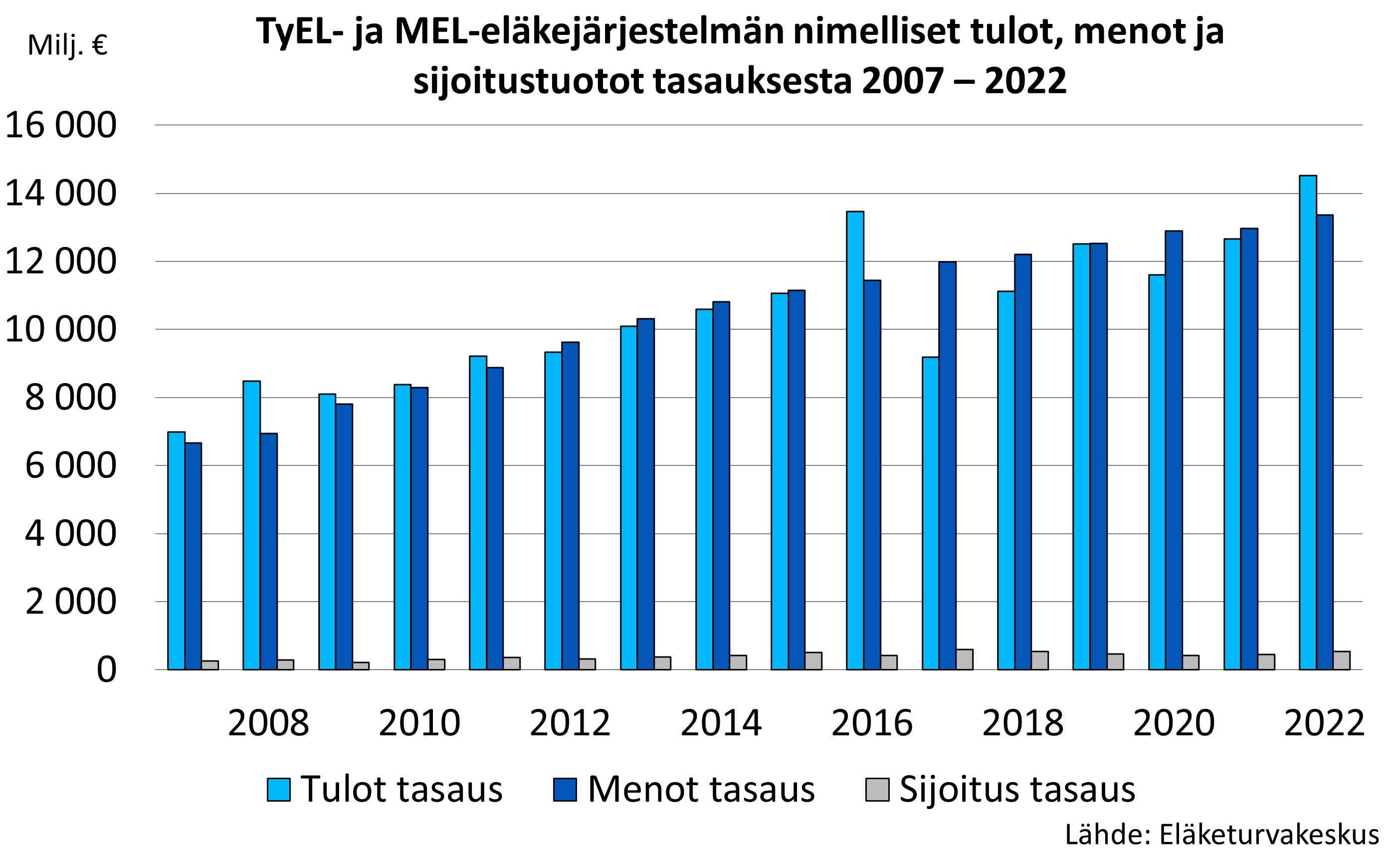 TyEL- ja MEL-eläkejärjestelmän nimelliset tulot, menot ja sijoitustuotot tasauksesta 2007 – 2020