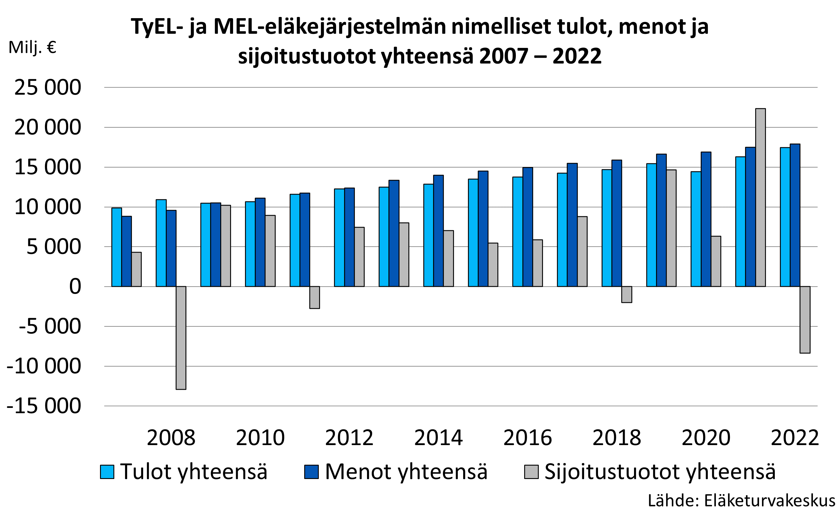 TyEL- ja MEL-eläkejärjestelmän nimelliset tulot, menot ja sijoitustuotot yhteensä 2007 – 2020