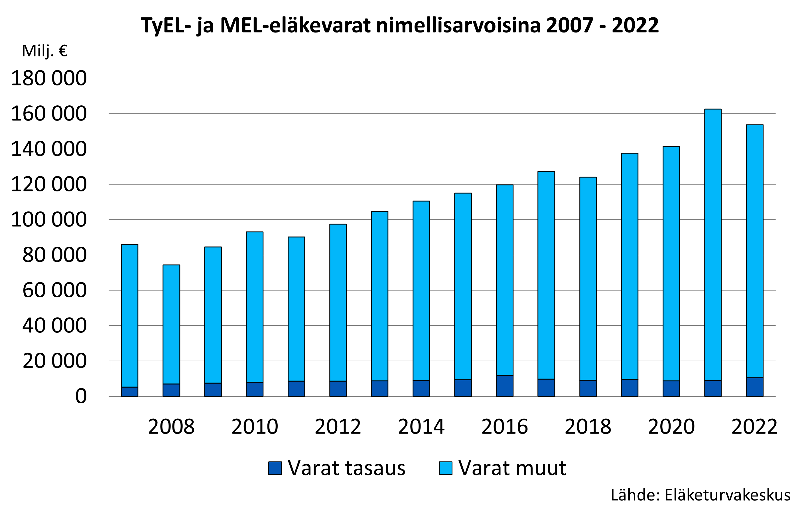 TyEL- ja MEL-eläkevarat nimellisarvoisina 2007 - 2020