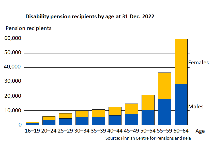 Disability pension recipients by age at 31 Dec. 2022