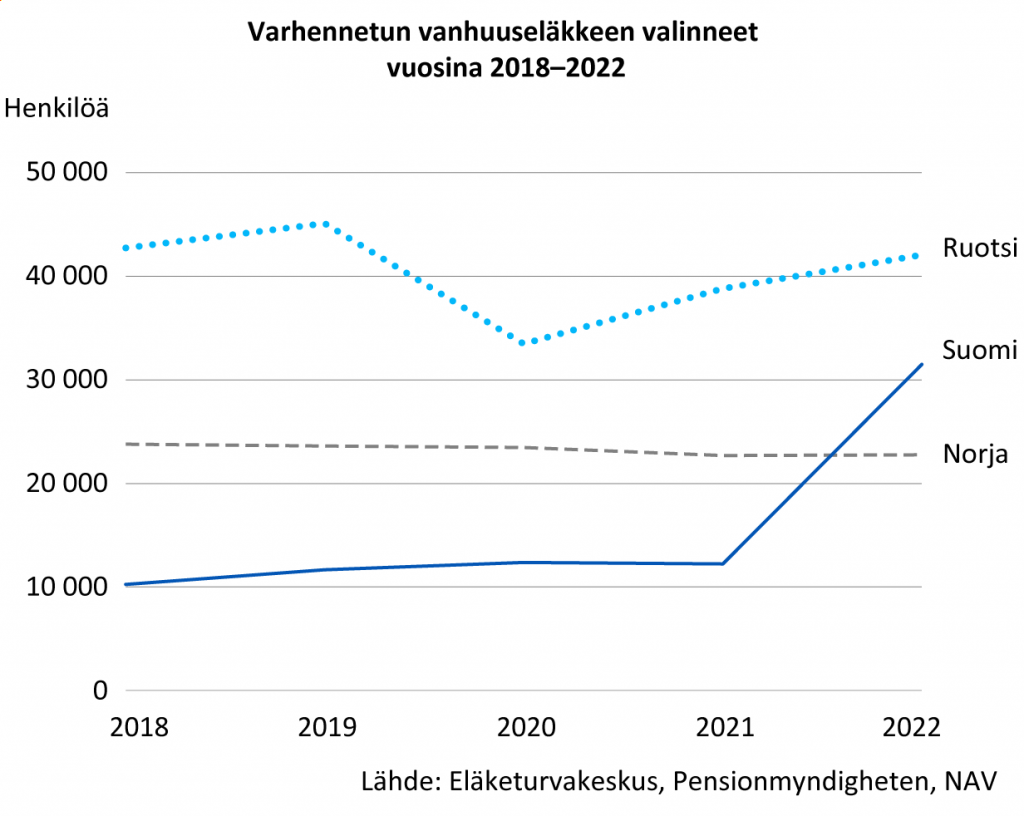 Osittaisen vanhuuseläkkeen ottaa Ruotsissa vuosittain noin 40 000 henkilöä, Norjassa noin 23 000 henkilöä, ja Suomessa yli 10 000 henkilöä. Vuonna 2022 Suomessa etuuden ottajien määrä kolminkertaistui yli 30 000 henkilöön. 