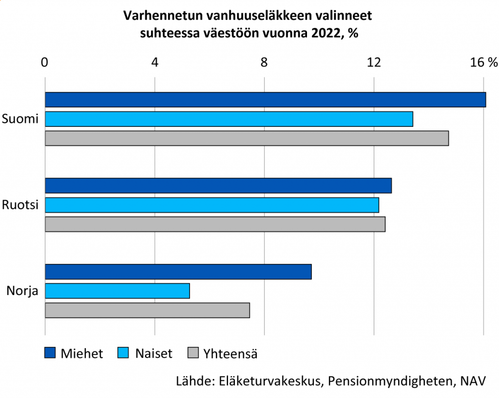 Väestöön suhteutettuna varhaiseläkkeen vuonna 2022 valinneiden henkilöiden määrä nousi Suomessa suuremmaksi kuin Ruotsissa ja Norjassa. 