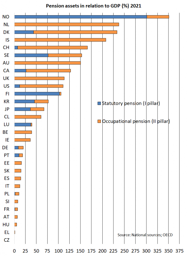 Pension assets in Norway were 350% relative to GDP in 2021, compared to around 110% in Finland. In many Central and Southern European countries, the amounts are less than 20% of GDP.