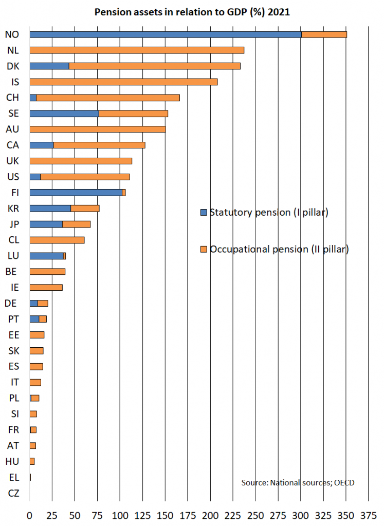 Pension assets in Norway were 350% relative to GDP in 2021, compared to around 110% in Finland. In many Central and Southern European countries, the amounts are less than 20% of GDP. 