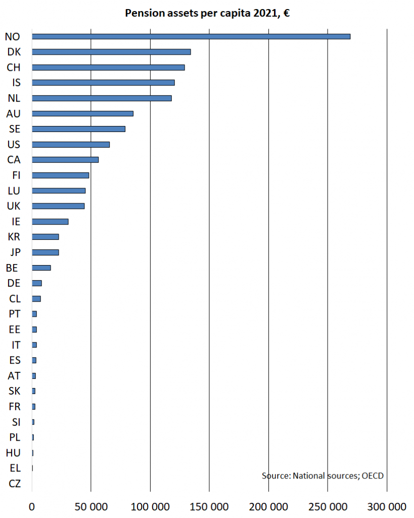 Pension assets per capita in Norway exceeded EUR 250 000 in 2021, while in Finland pension assets were around EUR 50 000 per capita. In many Central and Southern European countries, the amount is less than €10 000.