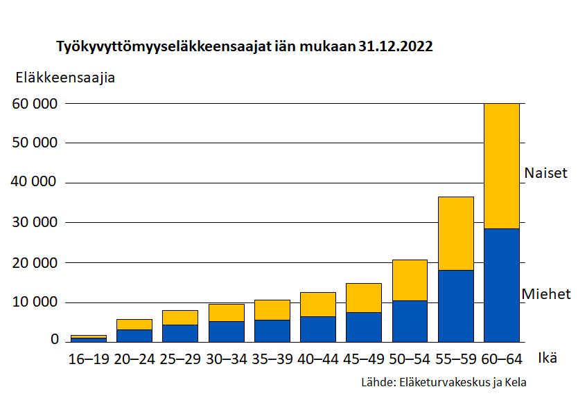 Työkyvyttömyyseläkkeensaajat iän mukaan 31.12.2022