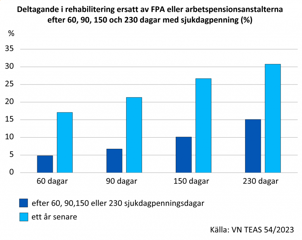 Deltagande i rehabilitering ersatt av FPA eller arbetspensionsanstalterna efter 60, 90, 150 och 230 dagar med sjukdagpenning (%). När antalet sjukdagpenningdagar ökade från 60 till 230, har deltagandepro-centen ökat från knappt fem (4,83) till cirka femton (15,1). Ett år senare har deltagandeprocenten ökat från cirka sjutton (17,08) till trettio (30,77).