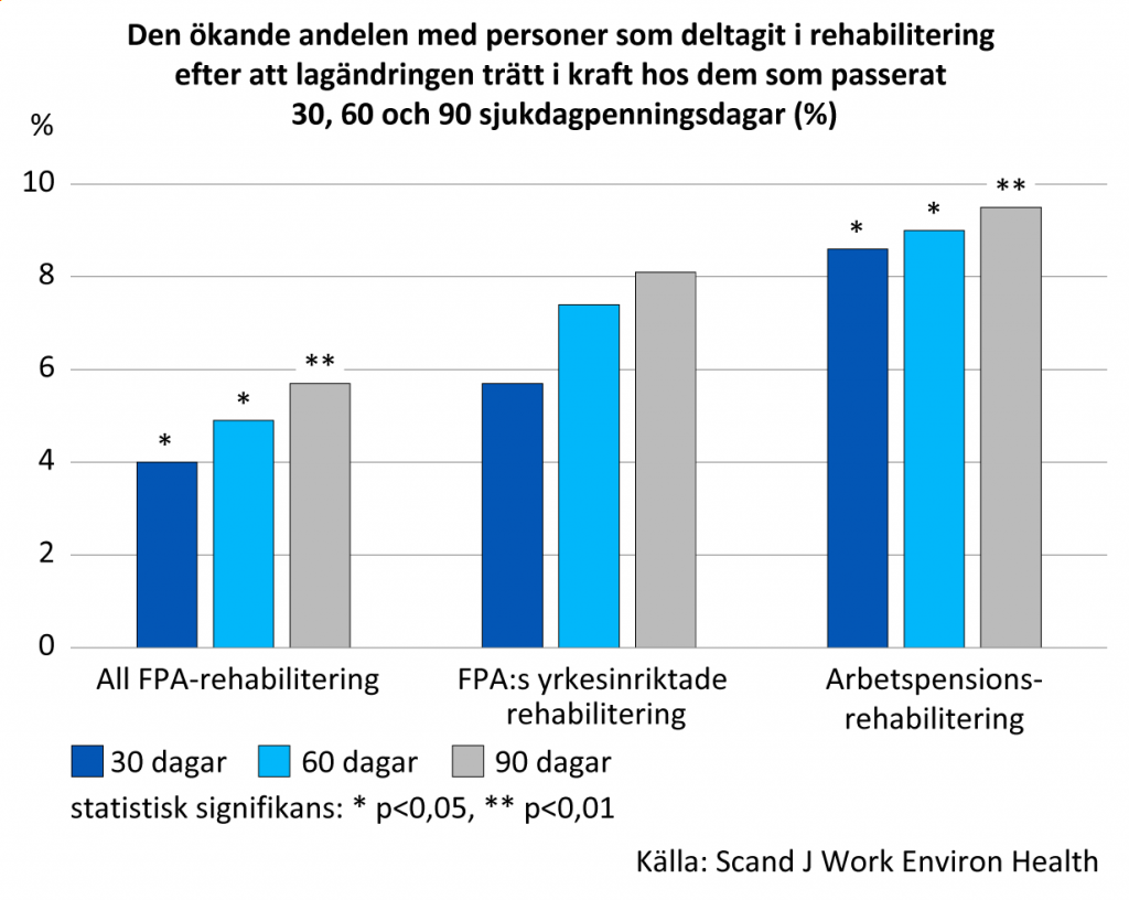 Den ökande andelen med personer som deltagit i rehabilitering efter att lagändringen trätt i kraft hos dem som passerat 30, 60 och 90 sjukdagpenningsdagar (%). Andelen har ökat både i all FPA-rehabilitering, FPA:s yrkesinriktade rehabilitering och arbetspensionsrehabilitering.