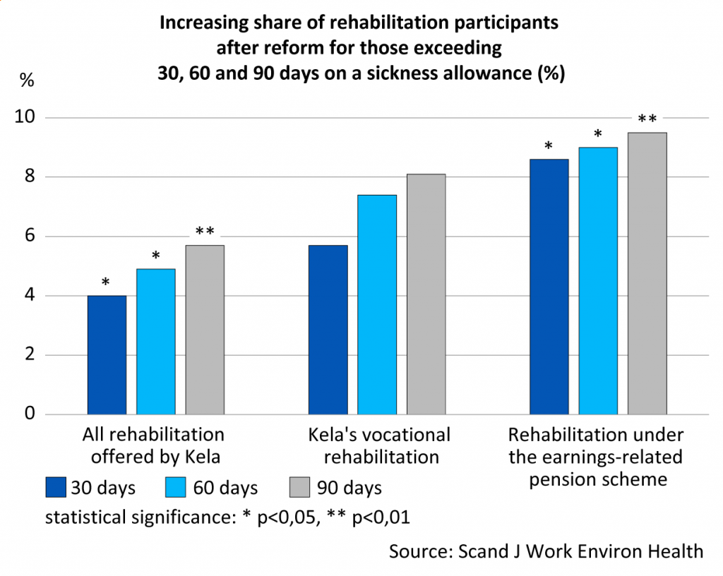 Increasing share of rehabilitation participants after reform for those exceeding 30, 60 and 90 days on a sickness allowance (%). The share has increased in all rehabilitation offered by Kela, Kela's vocational rehabilitation and rehabilitation under the earnings-related pension scheme.