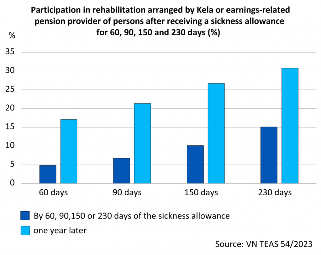 Participation in rehabilitation arranged by Kela or earnings-related pension provider of persons after receiving a sickness allowance for 60, 90, 150 and 230 days (%). When sickness allowance days increase from 60 to 230, the participation rate has risen from just under five (4.83) to about fifteen (15.1). A year later, the participation rate has increased from about seventeen (17.08) to thirty (30.77).