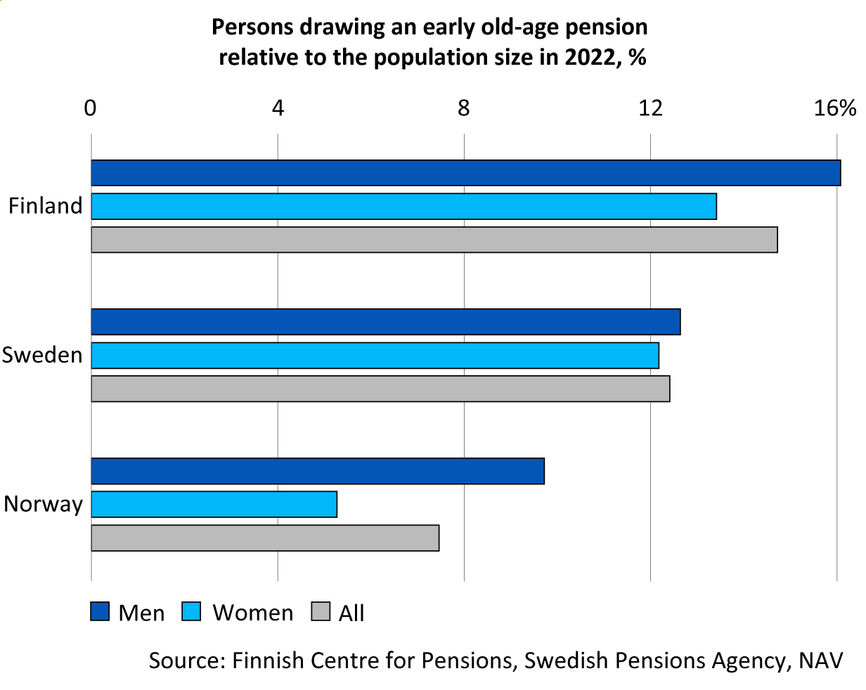 Partial old-age pension gaining ground in Finland – more early old-age ...
