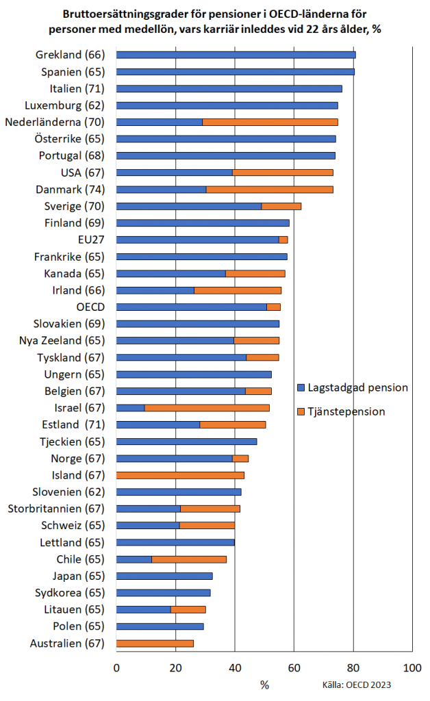 Bruttoersättningsgraderna är högst för den genomsnittliga arbetstagaren, omkring 80% i Grekland och Spanien. I Australien var ersättningsgraden 26% och den lägsta bland de jämförda länderna. I Finland ligger nivåen något över OECD-genomsnittet. I beräkningarna ingår lagstadgade pensioner och tjänstepensioner. 