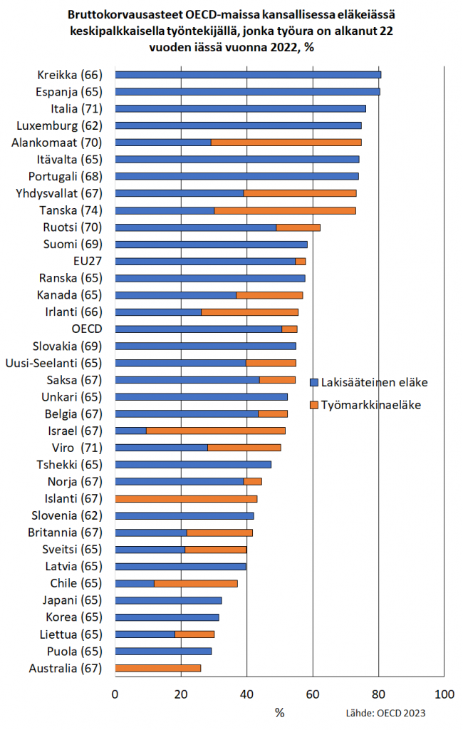 Eläkkeiden bruttokorvausasteet ovat keskipalkkaisella työntekijällä  korkeimmat, noin 80 prosenttia Kreikassa ja Espanjassa. Australiassa korvausaste oli 26 prosenttia ja vertailumaiden matalin. Suomessa korvausaste on hivenen OECD-maiden keskitason yläpuolella. Laskelmat sisältävät lakisääteisten eläkkeiden lisäksi työmarkkinaeläkkeet. 