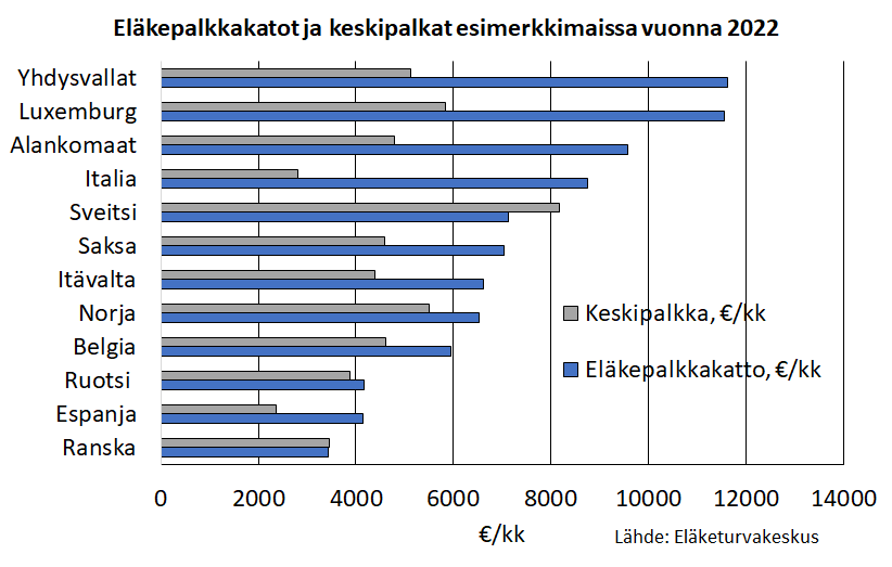 Euromääräisesti eläkepalkkakatto on korkein Yhdysvalloissa, noin 11600 euroa kuukaudessa ja matalin Ranskassa, noin 3400 euroa kuukaudessa vuonna 2022. Eläkepalkkakatto on vertailumaissa noin 1-3 kertaa maan keskipalkan suuruinen.