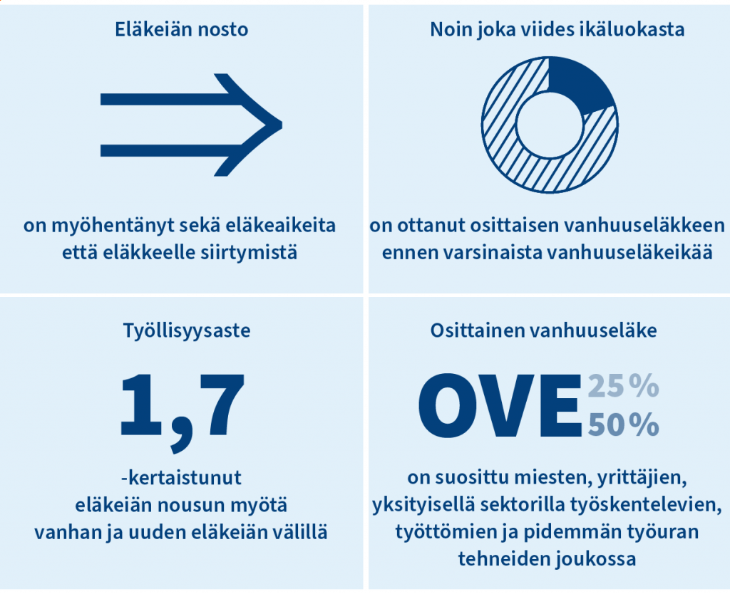 Infografiikka: 1. Eläkeiän nosto on myöhentänyt sekä eläkeaikeita että eläkkeelle siirtymistä. 2. Noin joka viides ikäluokasta on ottanut osittaisen vanhuuseläkkeen ennen varsinaista vanhuuseläkeikää. 3. Työllisyysaste on 1,7-kertaistunut eläkeiän nousun myötä vanhan ja uuden eläkeiän välillä. 4. Osittainen vanhuuseläke on ollut suositumpi miesten, yrittäjien, yksityisellä sektorilla työskentelevien, työttömien ja pidemmän työuran tehneiden joukossa.   