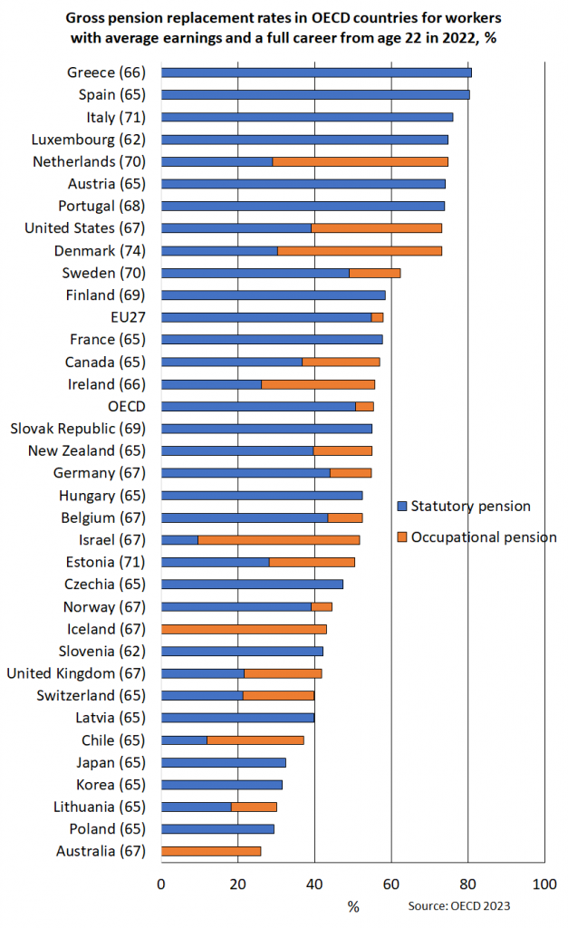 Gross pension replacement rates are highest for the average worker, at around 80% in Greece and Spain. In Australia, the rate was 26% and the lowest among the compared countries. In Finland, the compensation rate is slightly above the OECD-average. The calculations include statutory pensions and occupational pensions. 