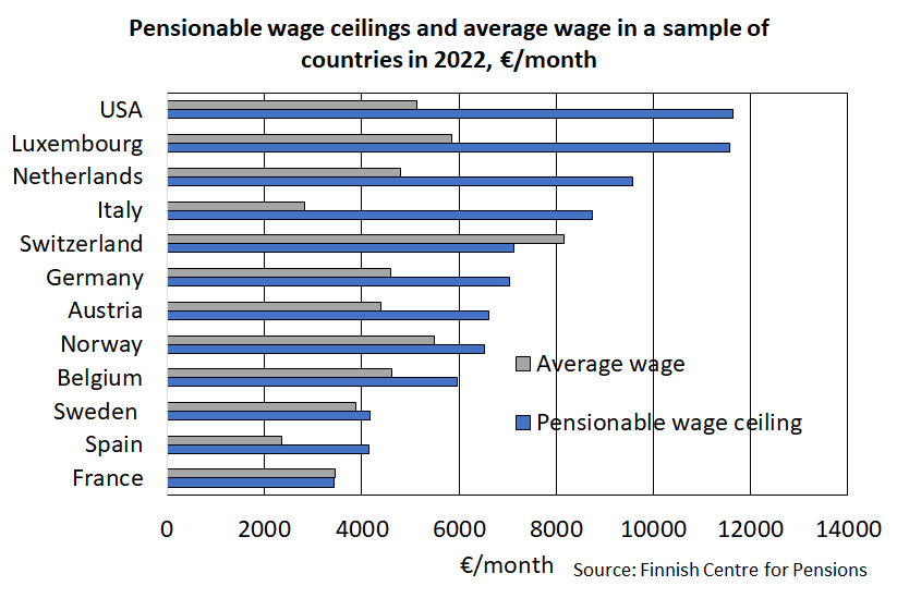 In euro terms, the pensionable salary cap is highest in the United States, at around €11,600 per month, and lowest in France, at around €3,400 per month in 2022. The pensionable salary cap in the comparative countries is around 1-3 times the average national salary.