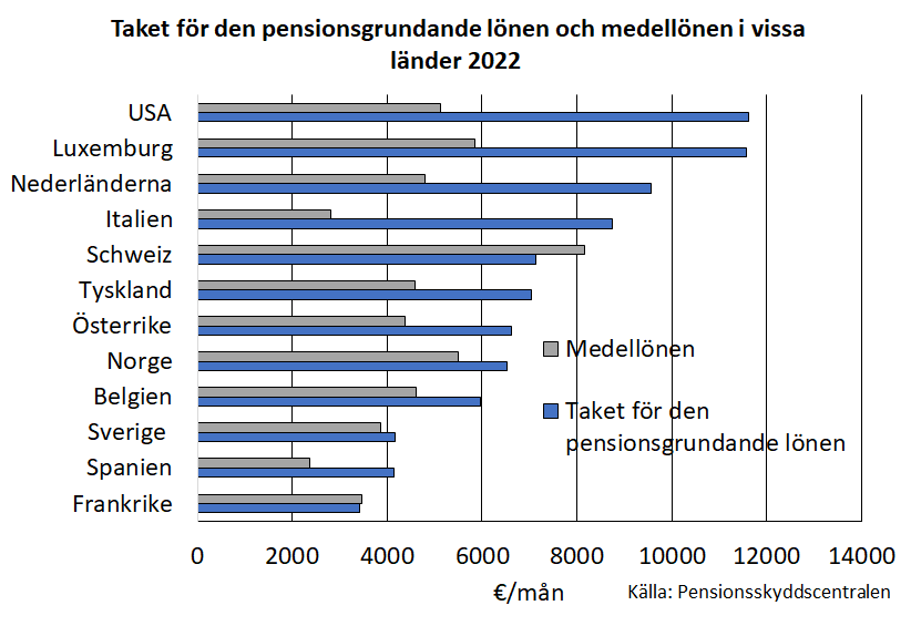 I euro är pensionstaket för pensionsgrundande inkomster högst i USA, med cirka 11 600 euro per månad, och lägst i Frankrike, med cirka 3 400 euro per månad 2022. Pensionstaket i jämförelseländerna är cirka 1-3 gånger den genomsnittliga nationella lönen.