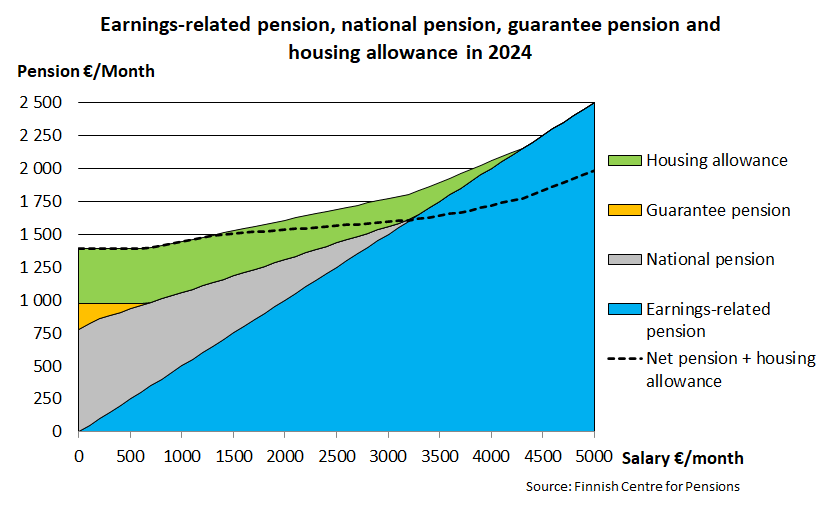 Earnings-related pension, national pension, guarantee pension and housing allowance in 2024