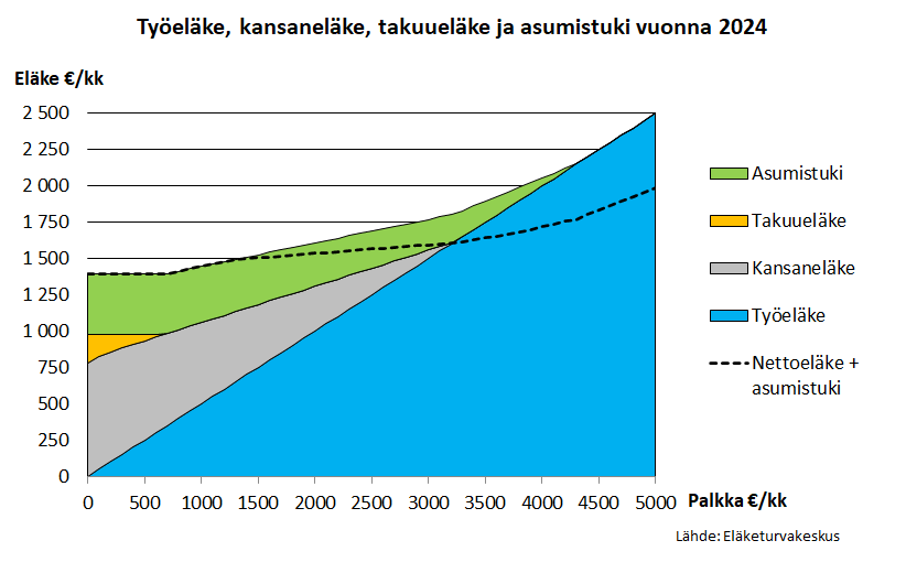Työeläke, kansaneläke, takuueläke ja asumistuki vuonna 2024
