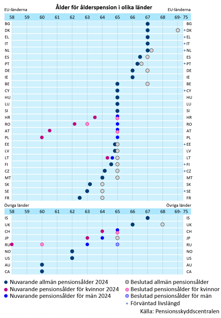 Figuren visar pensionsåldern i EU-länderna samt några andra länder. I figuren finns det pensionsåldern för män och kvinnor eller allmän pensionsåldern, I 2024, de högsta pensionsåldrarna är 67 och lägsta 58 år .