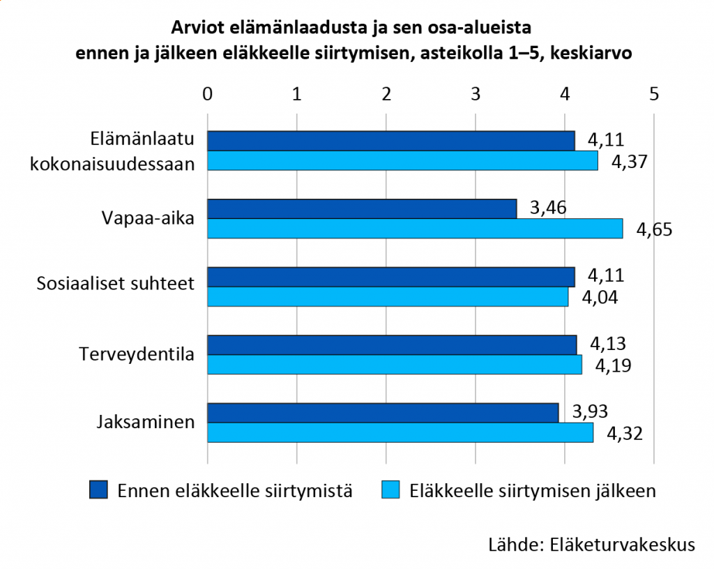 rviot elämänlaadusta ja sen osa-alueista ennen ja jälkeen eläkkeelle siirtymisen, asteikolla 1–5, keskiarvo. Elämänlaadun kokonaisuudessaan koettiin hieman parantuneen, arvio elämänlaadusta oli keskimäärin 4,37 eläkkeelle siirtymisen jälkeen. Tyytyväisyys vapaa-aikaan lisääntyi merkittävästi eläkkeelle siirtymisen jälkeen, keskimääräinen arvio oli 4,65, kun se ennen eläkkeelle siirtymistä oli 3,46. Sosiaalisissa suhteissa ja terveydentilassa arviot säilyivät lähes ennallaan, keskimäärin hieman yli 4:ssä. Jaksamisen koettiin parantuneen jonkin verran, arvio eläkkeelle siirtymisen jälkeen oli keskimäärin 4,32. 