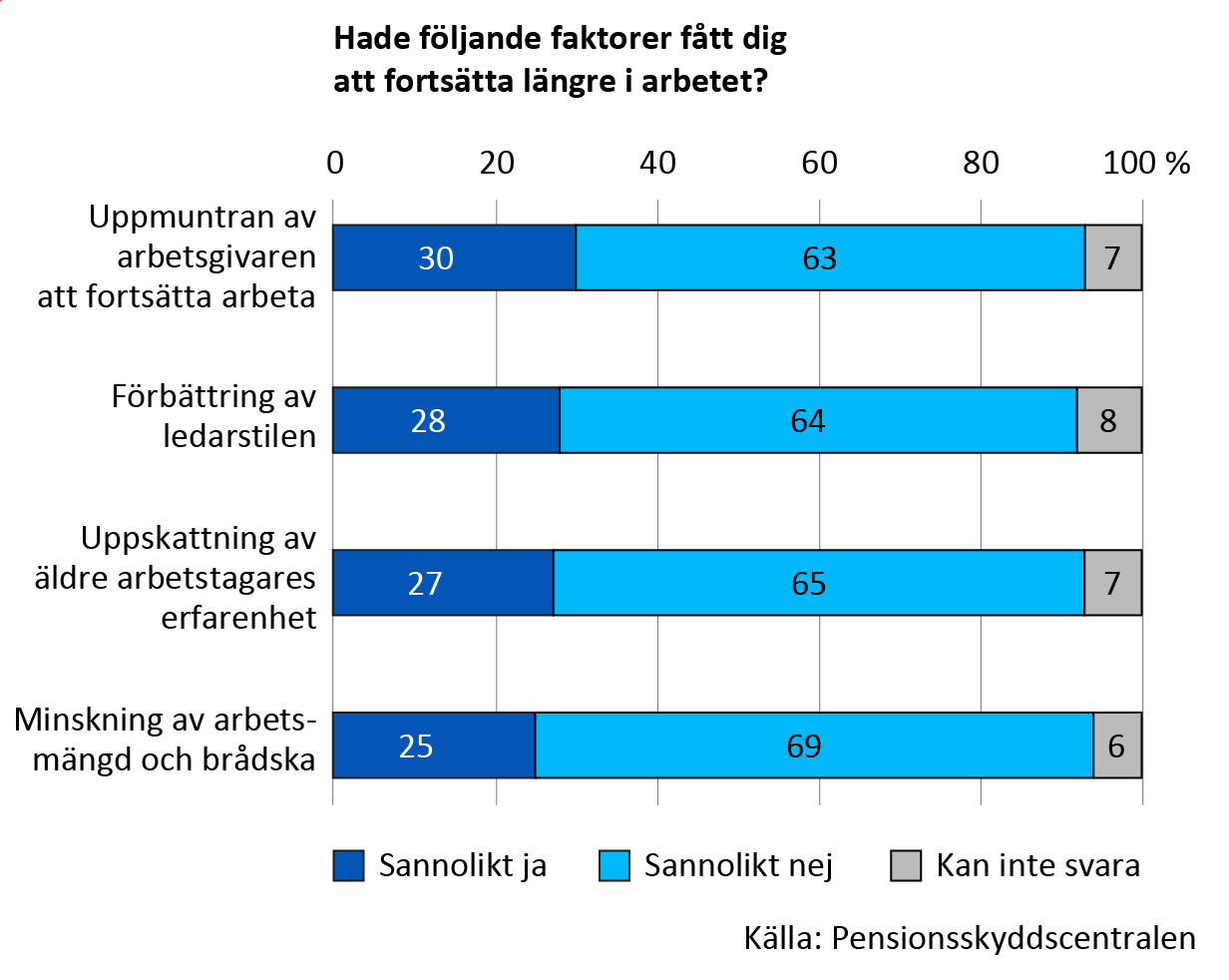 Diagram över svaren på frågan Hade följande faktorer fått dit att fortsätta längre i arbetet. 