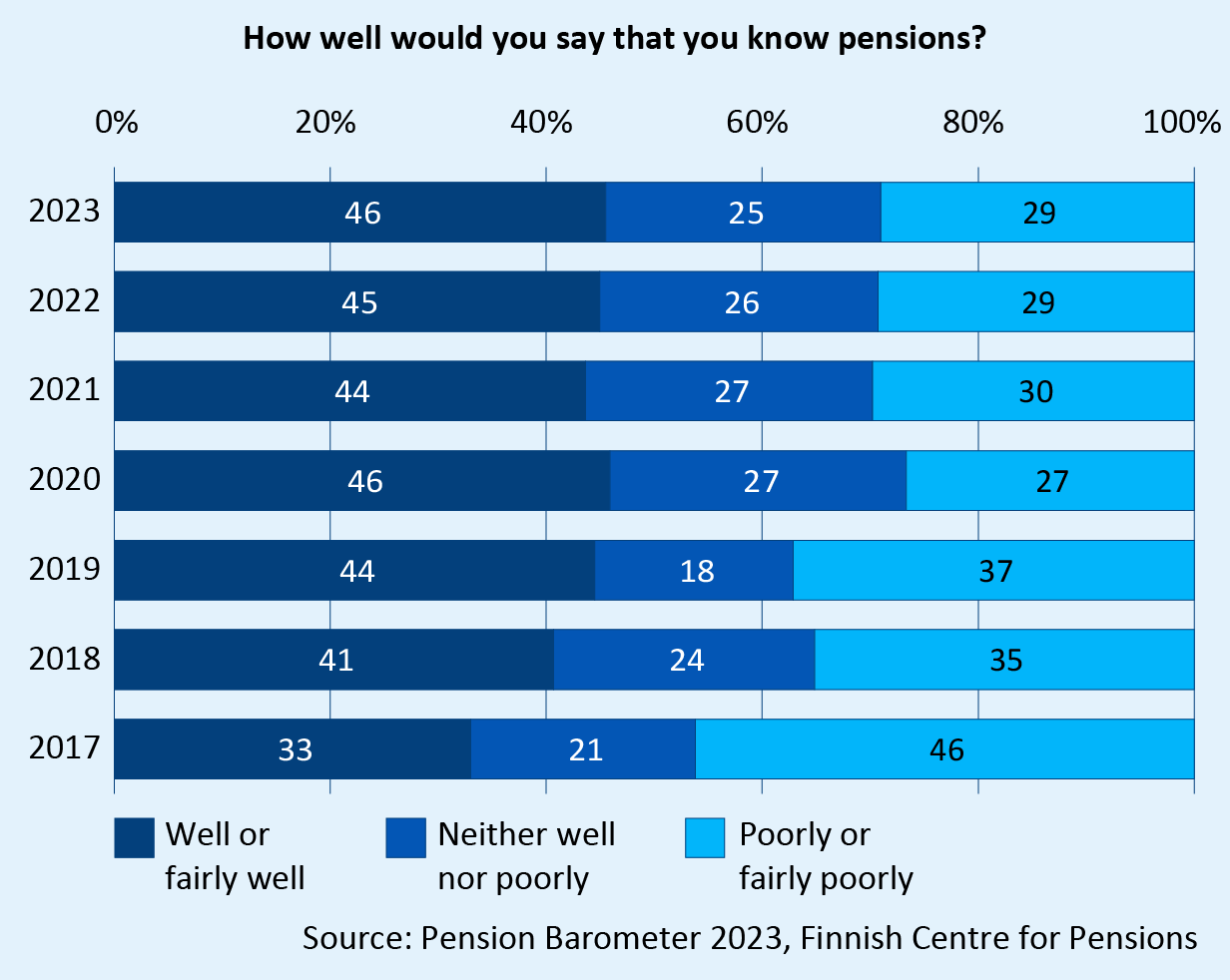How well would you say that you know pensions? The shares of persons responding “well or fairly well”, “neither well nor poorly” and “poorly or fairly poorly” in 2017–2023. The share of respondents who assess that they know pensions well or fairly well has risen from 33 per cent to 46 per cent. The share of respondents who assess that they know pensions poorly or fairly poorly has dropped from 46 per cent to 29 per cent. Source: Pension Barometer 2023, Finnish Centre for Pensions.
