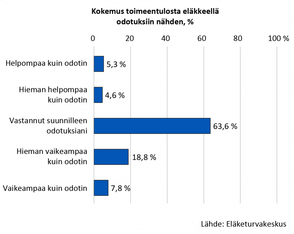 Kokemus toimeentulosta eläkkeellä odotuksiin nähden, prosenttia. Lähes 64 prosenttia vastaajista ajatteli, että toimeentulo eläkkeelle siirtymisen jälkeen vastasi odotuksia. Noin 5 prosenttia arvioi, että se oli odotettua helpompaa, ja lähes 5 prosenttia ajatteli sen olevan hieman odotettua helpompaa. Toimeentulo oli hieman odotuksia vaikeampaa noin 19 prosentille vastaajista ja odotuksia vaikeampaa puolestaan lähes 8 prosentille vastaajista. 