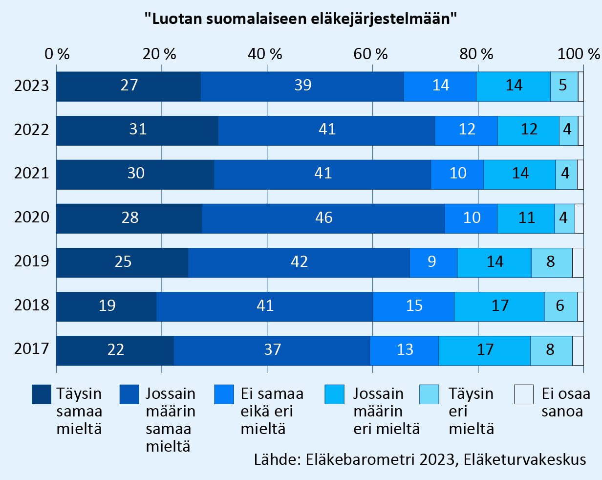 Väittämä: Luotan suomalaiseen eläkejärjestelmään. Vastaukset vuosina 2017–2023. Kriittisesti eläkejärjestelmään suhtautuvien osuus on laskenut 25 %:sta 19 %:iin seitsemän vuoden aikana. Kun taas myönteisesti suhtautuvien osuus nousi 59 %:sta 66 %:iin. Lähde: Eläkebarometri 2023, Eläketurvakeskus.