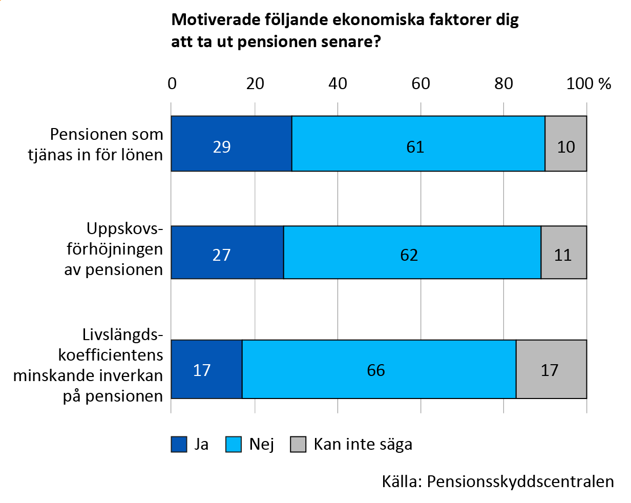 Diagram över svaren på frågan om ekonomiska faktorer motiverade till att ta ut pensionen senare.