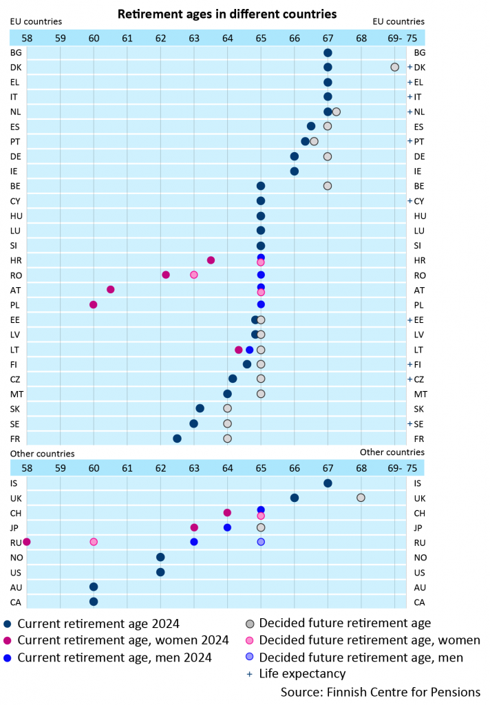 Current and future retirement ages by gender in different countries. The retirement age linked to life expectancy is marked with a plus sign.