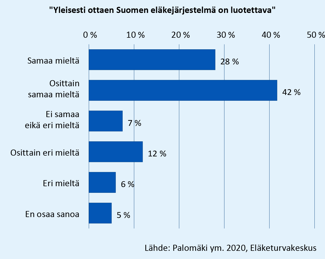 Vastaukset kysymykseen: Yleisesti ottaen Suomen eläkejärjestelmä on luotettava. Samaa ja osittain samaa mieltä oli yhteensä 70 % vastaajista. Osittain eri mieltä ja eri mieltä oli yhteensä 18 % vastaajista. Lähde: Palomäki ym. 2021, Eläketurvakeskus.