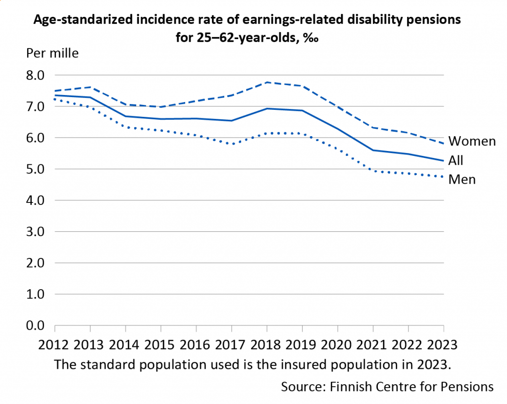 The disability risk for 25–62-year-olds was more than 0.5 per cent in 2023. Ten years ago, the disability risk was more than 0.7 per cent. The disability risk was slightly higher for women than for men.