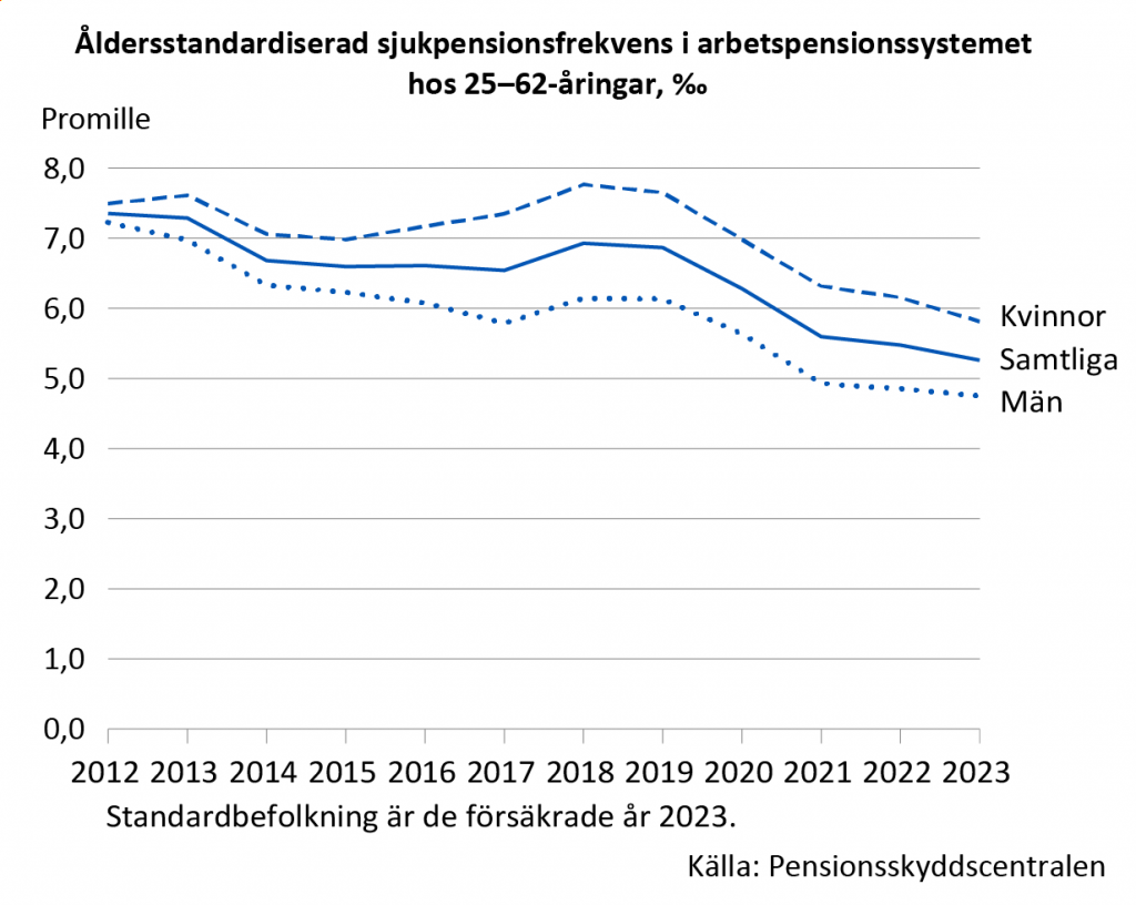 Risken för arbetsoförmåga var hos 25–62-åringarna drygt 0,5 procent år 2023. Tio år tidigare var risken drygt 0,7 procent. Bland kvinnor är risken för arbetsoförmåga litet större än bland män.