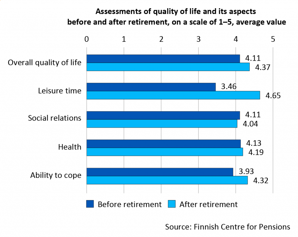 Assessments of quality of life and its aspects before and after retirement, on a scale of 1-5, average value. Quality of life was perceived to have improved slightly, with a mean score of 4.37  for perceived quality of life after retirement. Satisfaction with leisure time increased significantly after retirement, with an average score of 3.46 before and 4.65 after retirement. The scores for social relations and health remained almost unchanged, at just over 4. Coping was perceived to have improved somewhat, with an average score of 4.32 after retirement.