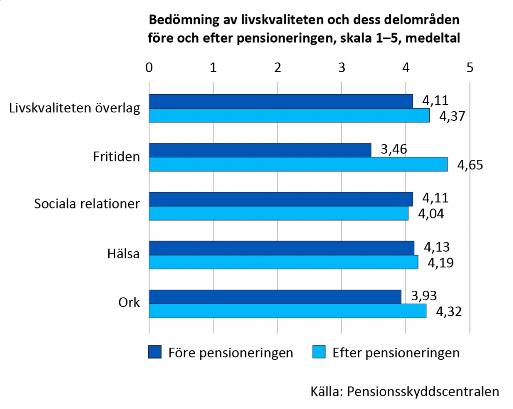 Bedömning av livskvaliteten och dess delområden före och efter pensioneringen, skala 1-5, medeltal. Livskvaliteten upplevdes ha förbättrats något som helhet, betyget för livskvaliteten var 4,37 i snitt efter pensioneringen. Nöjdheten med fritiden ökade betydligt efter pensioneringen, det genomsnittliga betyget var 4,65 medan det före pensioneringen var 3,46. Bedömningarna av sociala relationer och hälsa var nästan oförändrade, lite över 4 i genomsnitt. Många upplevde att de orkade något bättre, genomsnittsbetyget efter pensioneringen var 4,32. 