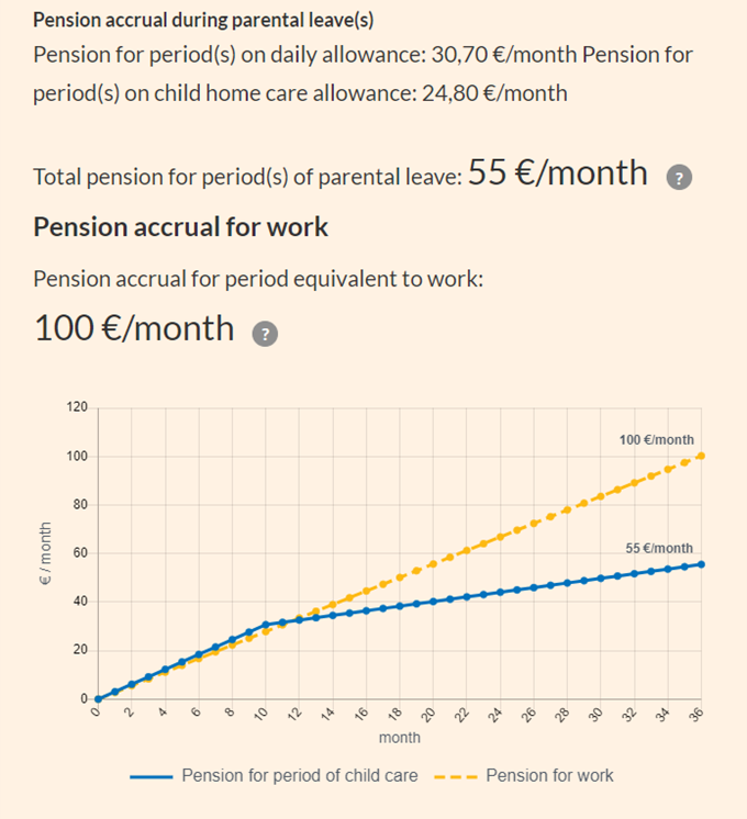 Pension accrual during parental leave(s). Pension for period(s) on daily allowance: 30.70 euros per month. Pension for period(s) on child home care allowance 24.80 euros per month. Total pension for periods(s) of parental leave: 55 euros per month. Pension accrual for work: pension accrual for period equivalent to work is 100 euros per month.