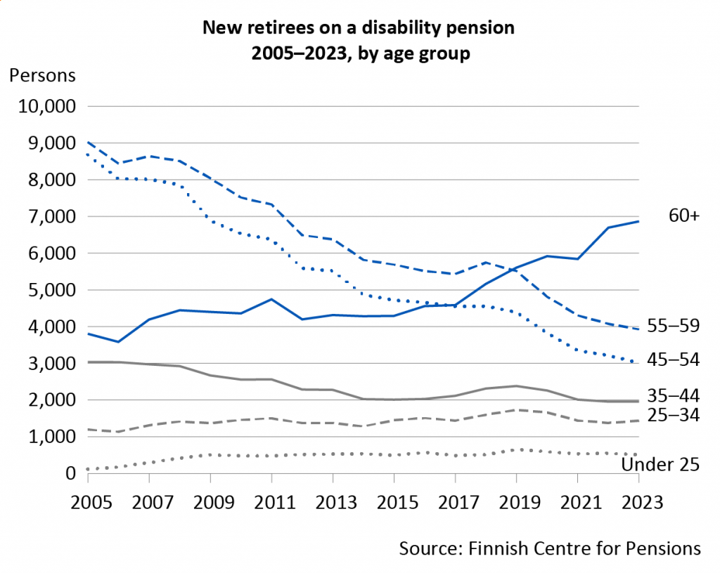 The number of new disability pensioners has fallen significantly over the long term, especially in the age groups 45–54 and 54–60. On the other hand, the number of disability pensioners aged 60 and over has increased significantly since 2017.
