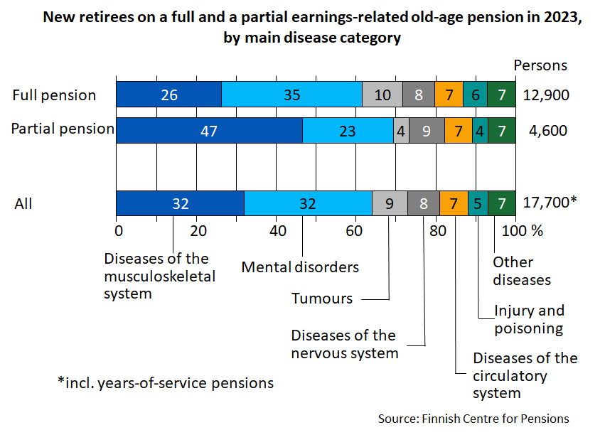 New retirees on a full and a partial earnings-related old-age pension in 2023, by main disease category