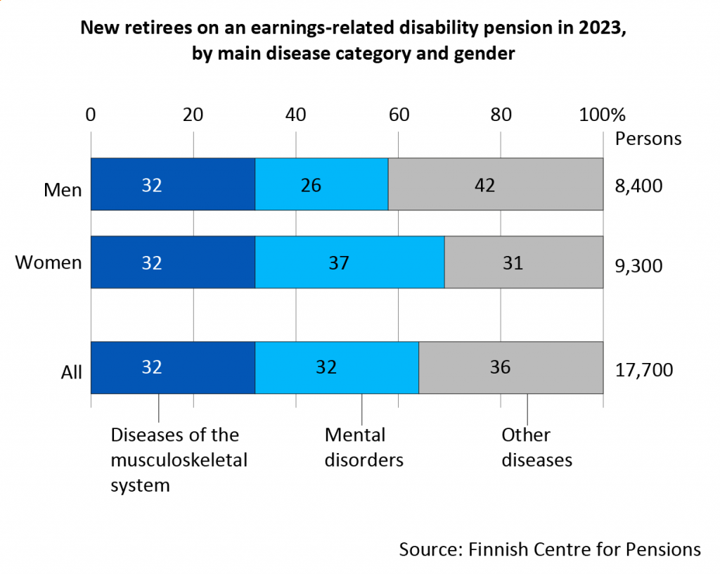 In 2023, 8,400 men and 9,300 women retired on an earnings-related disability pension. About one in three retired because of musculoskeletal diseases and another one in three because of mental disorders. Mental disorders are more common in women than in men.