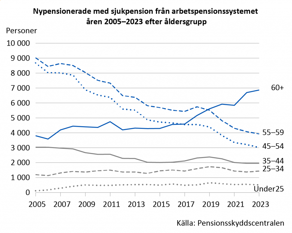 Antalet sjukpensionerade har minskat betydligt på lång sikt, speciellt i 45–54-åringarnas och 54–60-åringarnas åldersgrupp. Däremot har antalet arbetsoförmögna som fyllt 60 år börjat öka tydligt efter år 2017.