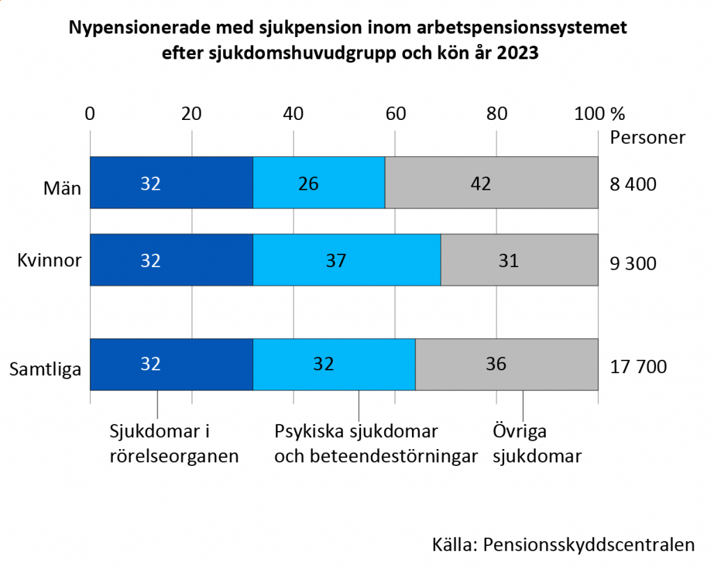 I fjol blev 8400 män och 9300 kvinnor sjukpensionerade inom arbetspensionssystemet. Ca en tredjedel gick i pension på grund av sjukdomar i rörelseorganen och en annan tredjedel på grund av psykisk ohälsa. Kvinnor går i sjukpension på grund av psykisk ohälsa oftare än män.