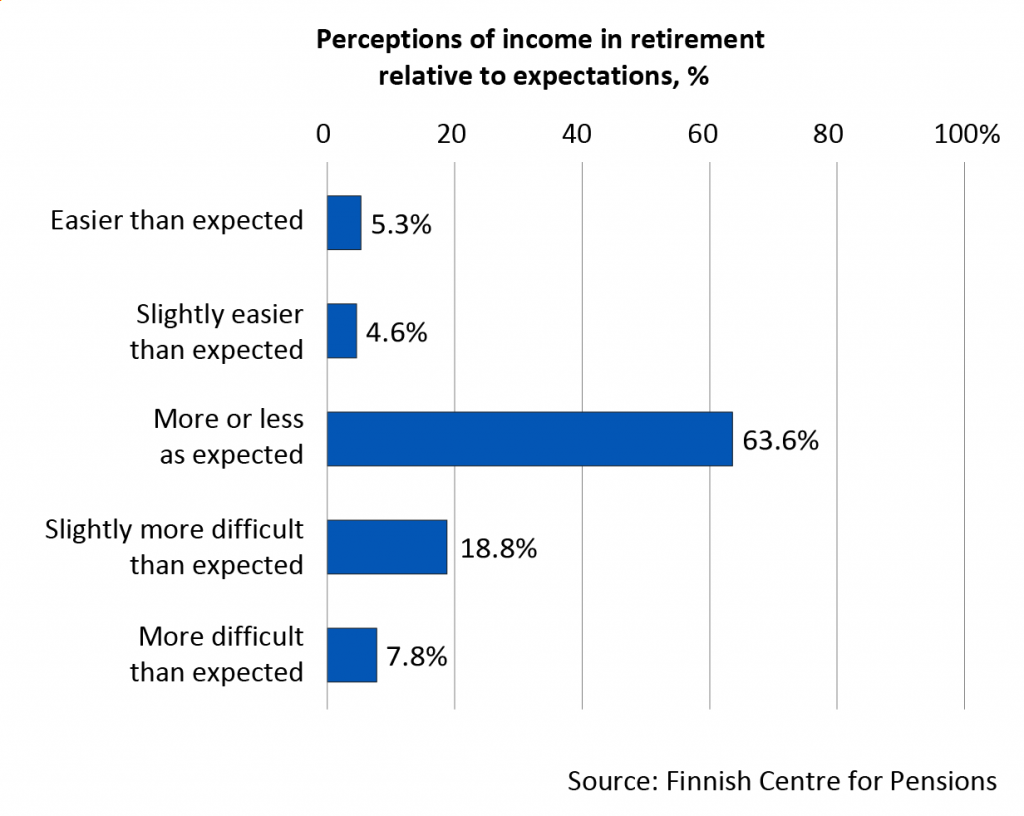 Perceived income in retirement compared to expectations, per cent. Almost 64 per cent of the respondents felt that their income in retirement would be in line with their expectations. About 5 per cent thought it would be easier than expected and almost 5 per cent thought it would be somewhat easier than expected. Making ends meet was slightly harder than expected for around 19 per cent and harder than expected for almost 8 per cent of the respondents.