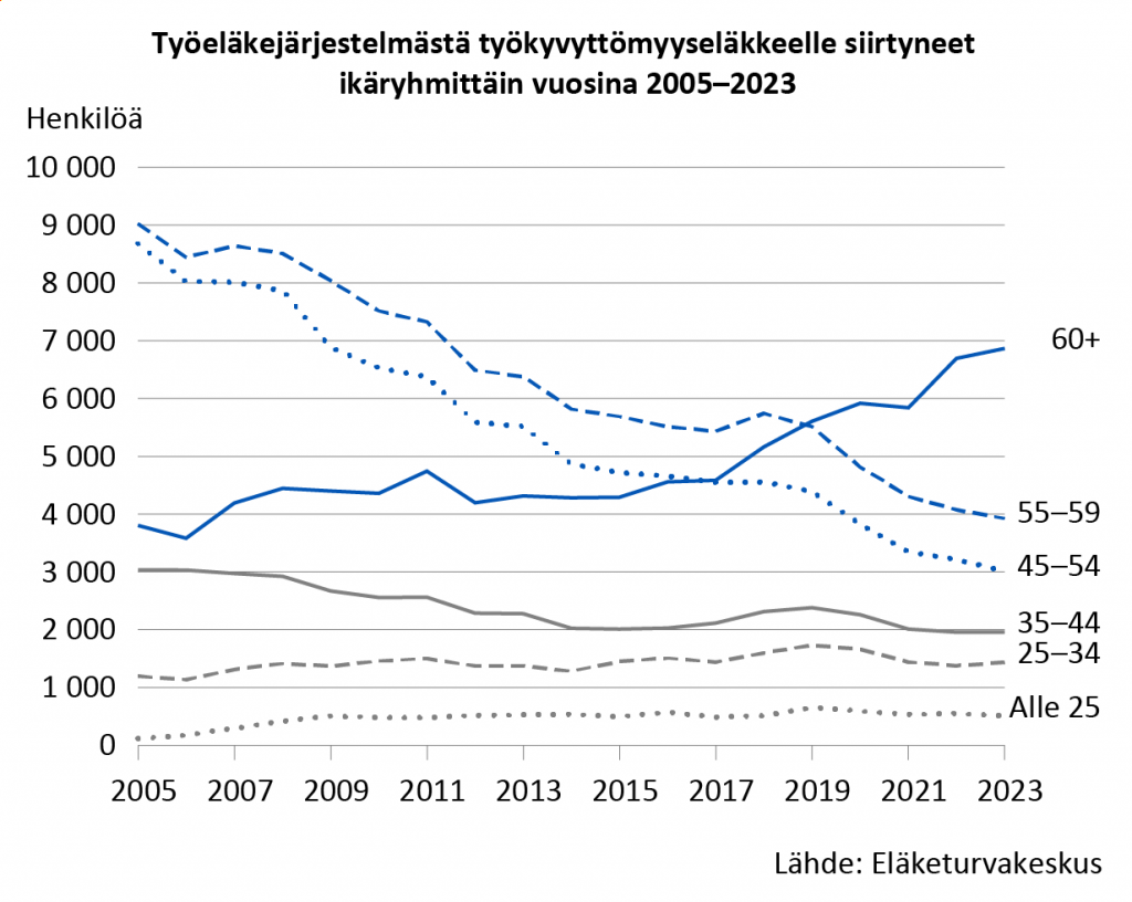 Työkyvyttömyyseläkkeelle siirtyneiden määrä on vähentynyt merkittävästi pitkällä aikavälillä, erityisesti 45–54-vuotiaiden ja 54–60-vuotiaiden ikäryhmässä. Sen sijaan 60 vuotta täyttäneiden työkyvyttömien määrä on lähtenyt selvään kasvuun vuoden 2017 jälkeen.