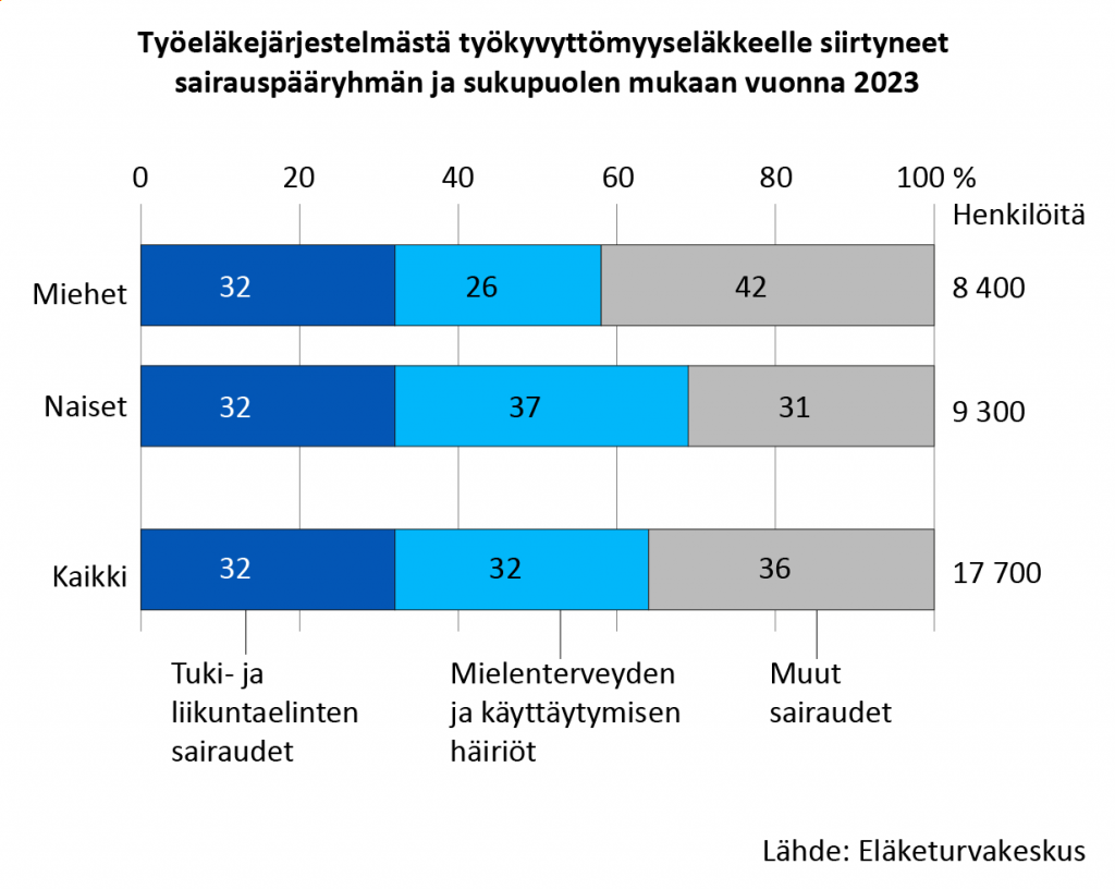 Työeläkejärjestelmästä jäi viime vuonna työkyvyttömyyseläkkeelle 8400 miestä ja 9300 naista. Noin yksi kolmannes jäi eläkkeelle tuki- ja liikuntaelinten sairauksien vuoksi ja toinen kolmannes mielenterveyden häiriöiden vuoksi. Naiset jäävät työkyvyttömyyseläkkeelle mielenterveyden häiriöiden vuoksi useammin kuin miehet.