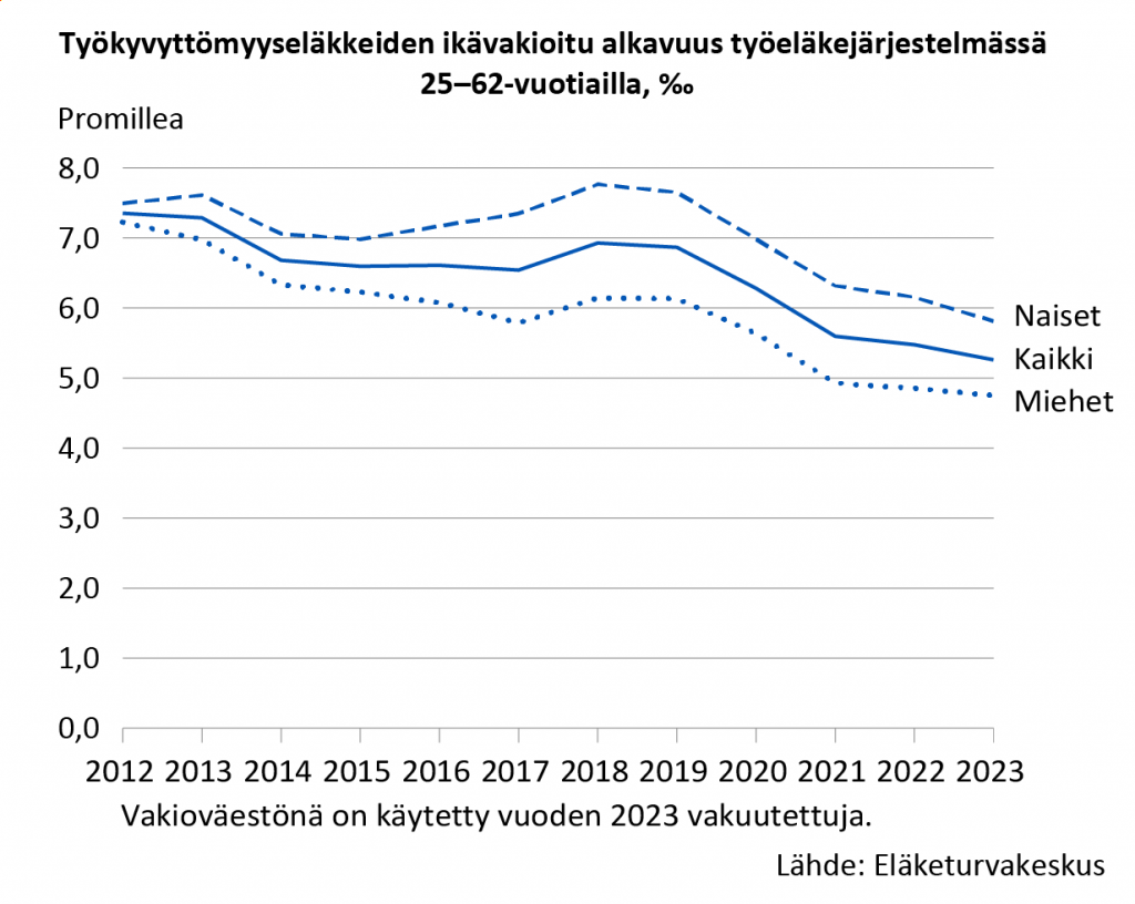 Työkyvyttömyysriski oli 25–62-vuotiailla reilut 0,5 prosenttia vuonna 2023. Kymmenen vuotta aikaisemmin riski oli reilut 0,7 prosenttia. Naisilla työkyvyttömyysriski on hieman suurempi kuin miehillä.