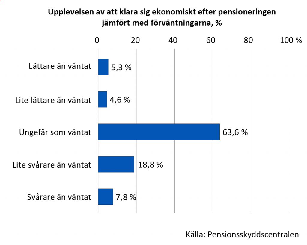 Upplevelsen av att klara sig ekonomiskt efter pensioneringen jämfört med förväntningarna, procent Nästan 64 procent av svararna ansåg att ekonomin efter pensioneringen motsvarade förväntningarna. Ca 5 procent ansåg att det var lättare än förväntat att klara sig ekonomiskt och nästan 5 procent ansåg att det var lite lättare än förväntat. Ca 19 procent av svararna ansåg att det var lite svårare än förväntat att klara sig ekonomiskt, medan nästan 8 procent ansåg att det var svårare än förväntat. 